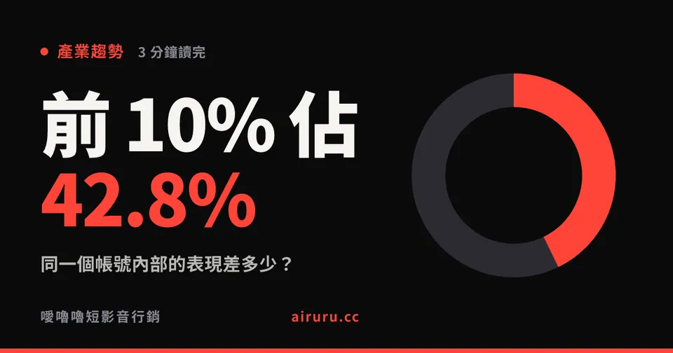 同一個帳號內部的表現差多少？前 10% 的影片佔 42.8%
