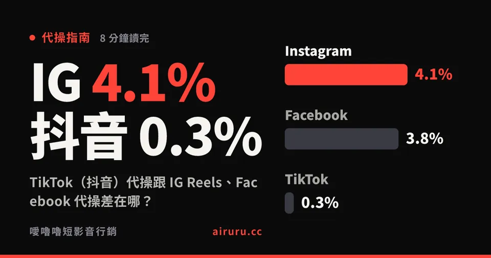 TikTok（抖音）代操跟 IG Reels、Facebook 代操差在哪？用 1,416 支影片看三個平台的真實表現